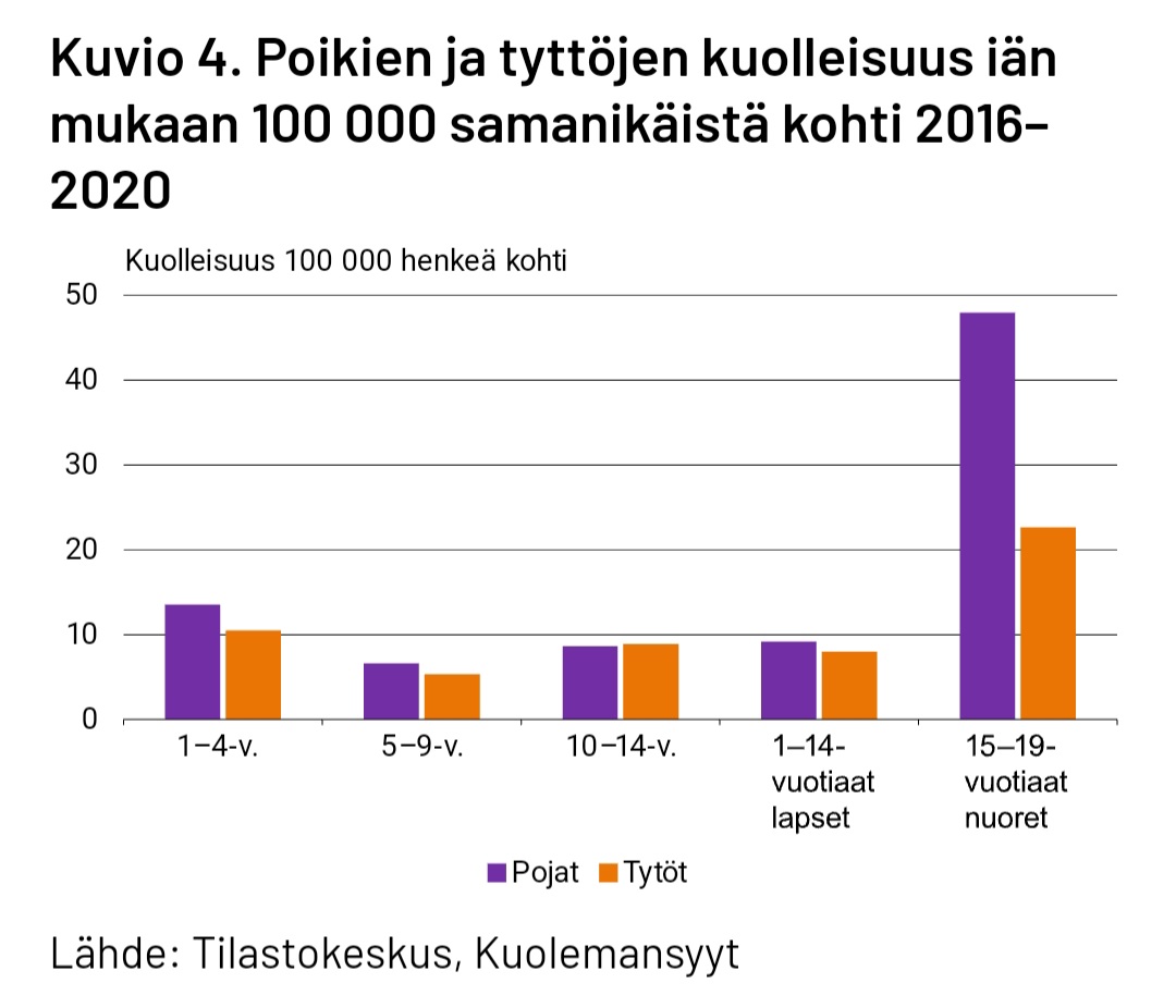 Hyvää poikien päivää! Lasten ja nuorten turvallisuus on kehittynyt suotuisasti ja sukupuolten väliset erot ovat kaventuneet, mutta poikien turvallisuus on vielä huonommalla tasolla. Jatketaan hyvää trendiä ja tehdään kaikille parempaa turvallisuutta!
#poikienpäivä #turvallisuus