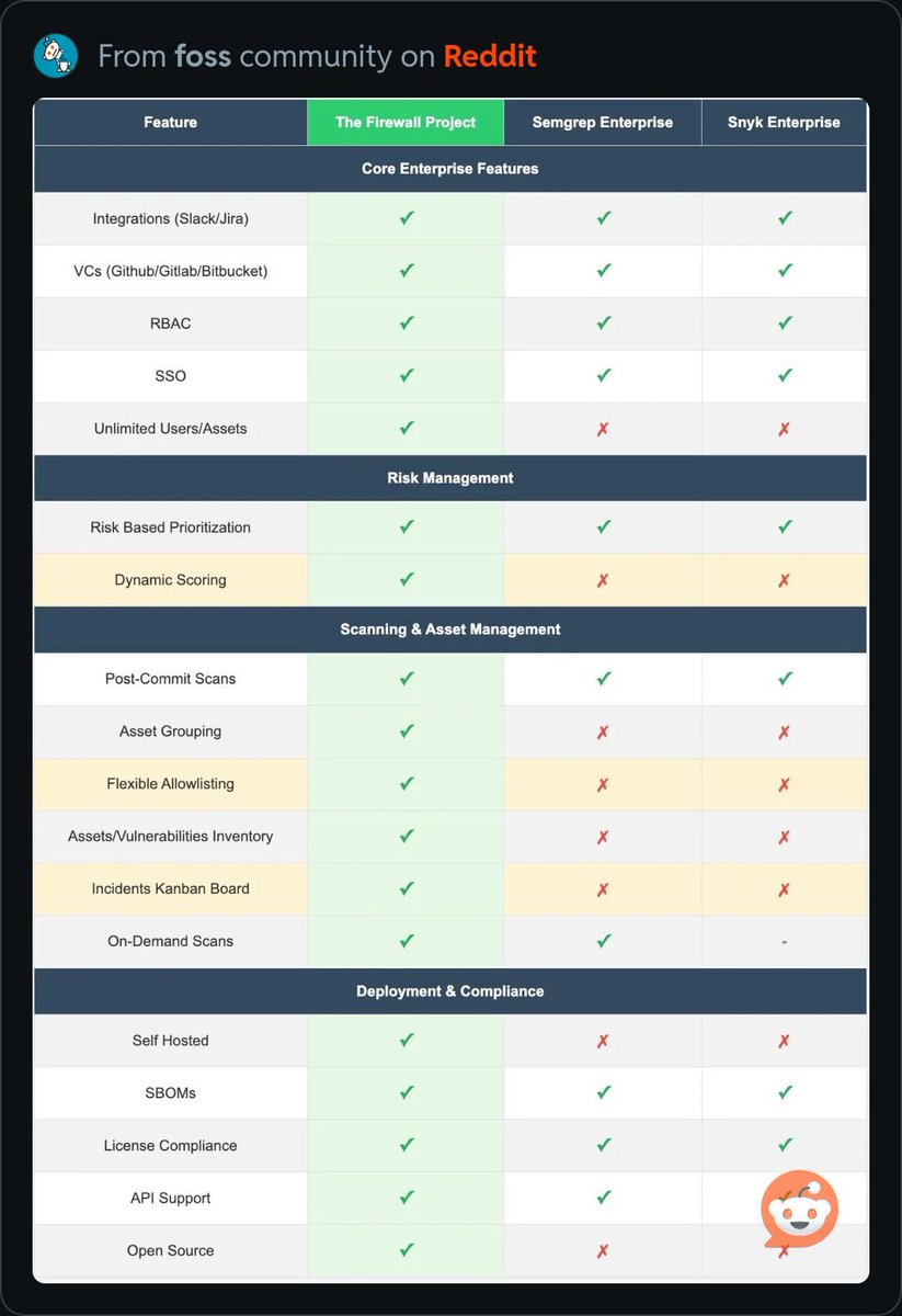 Tfirewall_'s tweet photo. Can open source replace a billion dollar company? We tried.

Cyberattacks and data breaches are a common occurrence these days. Many businesses struggle to prioritize cybersecurity due to limited resources and budgets. https://t.co/plt1hOgYDZ