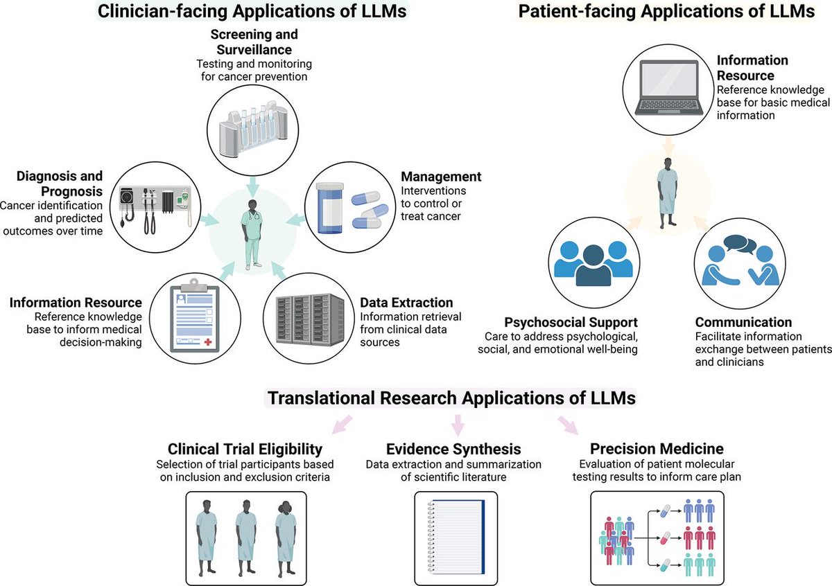 Ash Paul (@pash22) on Twitter photo Large language models in oncology: a review
bmjoncology.bmj.com/content/4/1/e0… via <a href="/dbittermanmd/">Danielle Bitterman, MD</a> et al <a href="/Maherjane/">Jane Maher💙also on Bluesky</a> <a href="/DrMarkLythgoe/">Dr Mark Lythgoe</a> Large language models in oncology: a review
bmjoncology.bmj.com/content/4/1/e0… via <a href="/dbittermanmd/">Danielle Bitterman, MD</a> et al <a href="/Maherjane/">Jane Maher💙also on Bluesky</a> <a href="/DrMarkLythgoe/">Dr Mark Lythgoe</a>