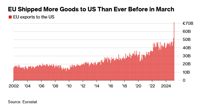 Zoe Schneeweiss (@zschneeweiss) on Twitter photo EU exports to US shot up just before Trump’s ‘Liberation Day’ bloomberg.com/news/articles/… via <a href="/CraigStirling/">Craig Stirling</a> EU exports to US shot up just before Trump’s ‘Liberation Day’ bloomberg.com/news/articles/… via <a href="/CraigStirling/">Craig Stirling</a>