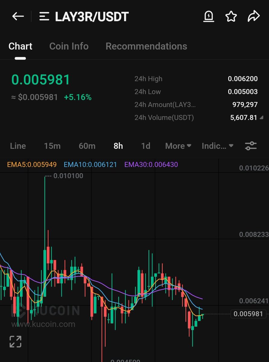 TIGER0568888's tweet image. #LAY3R

TP1 0.0066
TP2 0.0072
TP3 0.0089
TP4 0.0099
SL 12%
$BTC $BNB $VRA