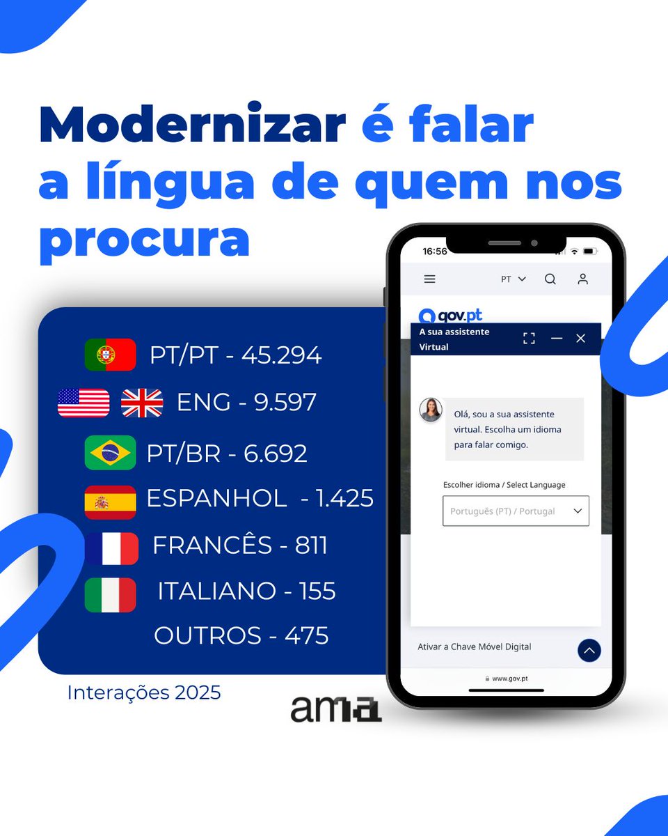 Mais de 64 mil conversas em 4 meses.💬
Desde o seu lançamento, a assistente virtual do gov.pt já apoiou cidadãos em diferentes idiomas 🌍
Feliz Dia Internacional dos Assistentes Virtuais!
#AMAGov #GOVPT  #ConstruirOFuturo