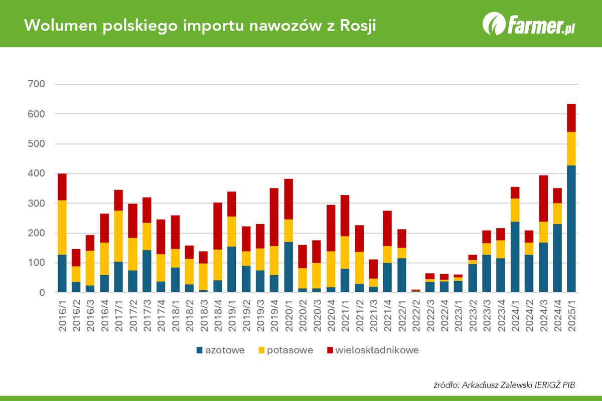 TyszkaMa's tweet image. Nikogo już nie szokuje, że Polska nadal importuje, głównie z Rosji,  ogromne ilości nawozów mineralnych. Rekord? To słowo rozmieniło się na  drobne, bo kolejne miesiące przynoszą kolejne wzrosty. Tym razem jest  podobnie. Tu na wykresie widać te smutne rekordy!