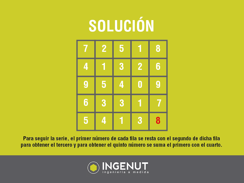INGENUT's tweet photo. y la solución a nuestro #reto de ayer es 👇Acertantes 🥳👉 @JunioPuzzles @rtwng @AFTarazona11 y @Nawahi4 ¡Grandes! 🥳👏 ¡Nos vemos el jueves que viene! ¡Salud y buen finde! 🍻 #ingenut https://t.co/M1OeGxEuPi