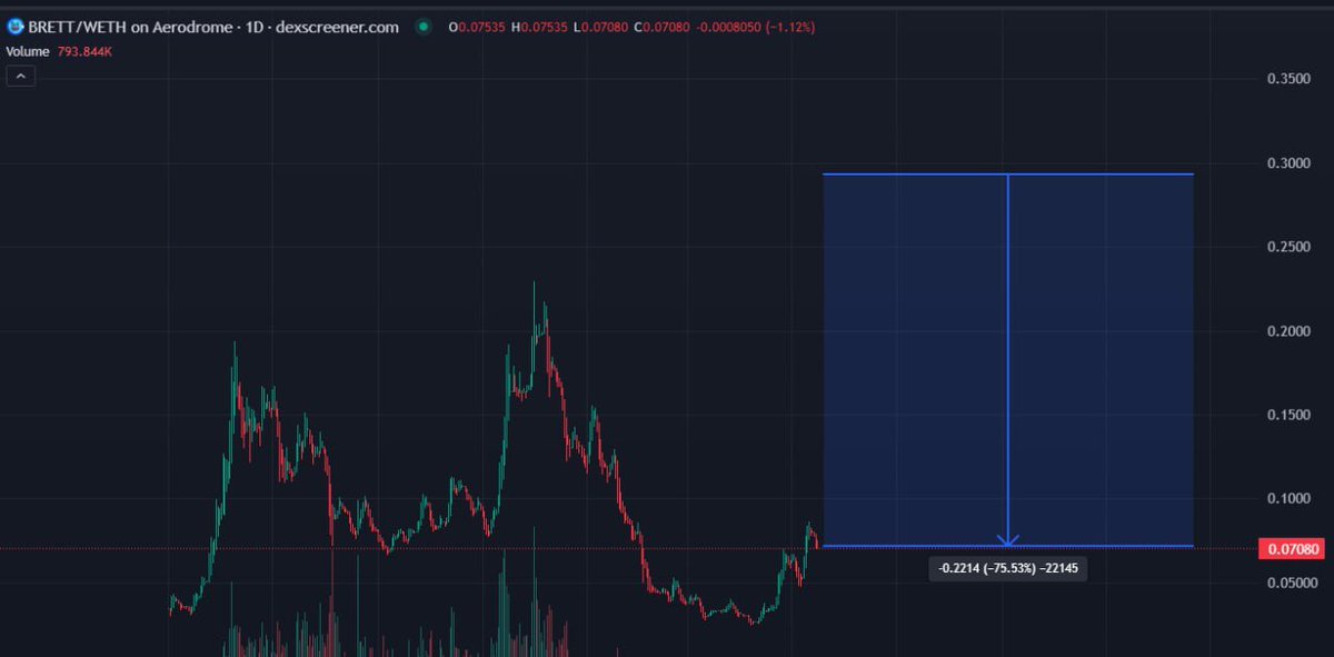 我认为 $BRETT 的市值在本周末之前会回到 10 亿美元。

有时即使会很痛苦，你也必须顺势而为，在高点做空，在低点做多。

从这些水平来看，上涨潜力巨大。

目前没有任何看跌迹象。我们正处于强劲的上升趋势中。

这类走势发生得很快。

也很有可能不会发生。