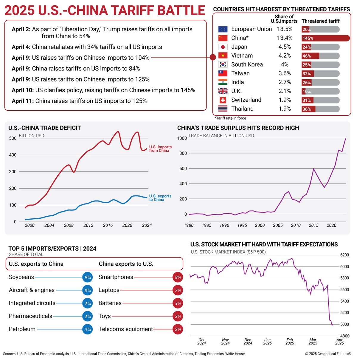 MayankXAg's tweet photo. "The U.S. is once again turning to tariffs—targeting China, EVs, and other key imports—in a bid to protect domestic industries? The world is watching. 🌐📉 #USTariffs #TradePolicy #GlobalTrade #ChinaUS #EVTariffs #EconomicDiplomacy https://t.co/H51sUaeDLH