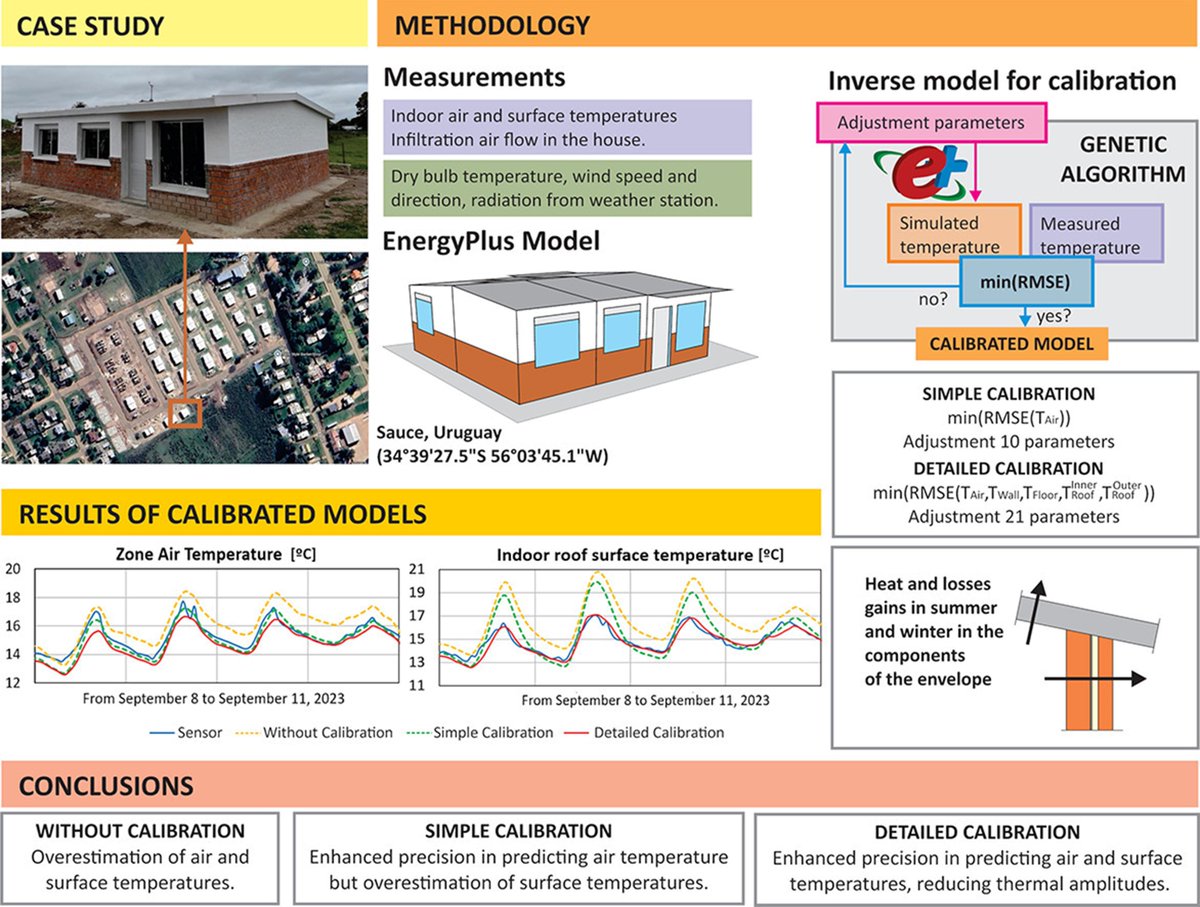 📢This study improves building energy simulation accuracy by including key parameters like convective coefficients and absorptivities in calibration.
🔗doi.org/10.1016/j.enbu…
@Elsevier_Eng
