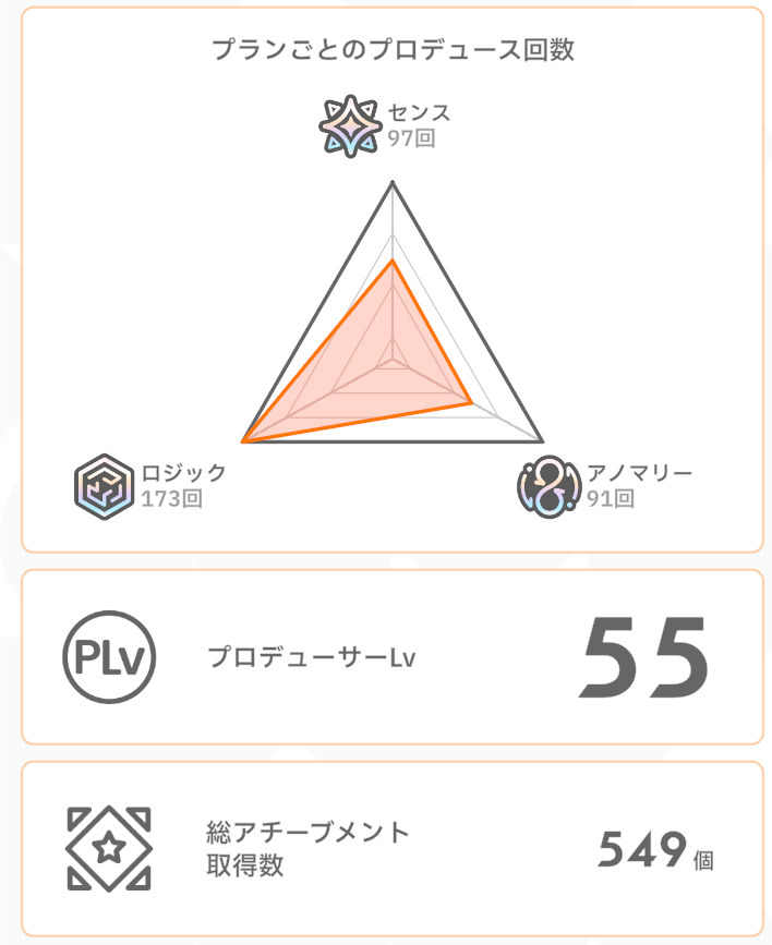 victoryofluck's tweet photo. フレ「平均１日６回プロデュースはエグい」 https://t.co/Pob3hT1EBR