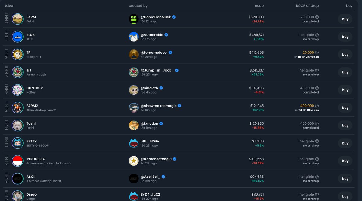 SrPeters's tweet photo. “Why is BOOPA going down constantly? WEN MOON?”

To answer that, I’d like to break down a few important points:

1. BOOPA is a meme created to claim the BOOP airdrop, and from the beginning, it’s had almost zero supply control, since I never intended to push it.

2. The community and the support from @dingalingts made us give it a real shot, and we’ve been pushing BOOPA 24/7 on the timeline—taking it to a $12M market cap ATH, topping the leaderboard as the #1 token for two consecutive weeks, and averaging over $2.2M in daily volume.

3. I’ve been the only creator actively pushing the ticker once the community got involved. Other creators pumped their tickers, claimed their airdrop, and immediately stopped mentioning their token (see attached images of leaderboard).

4. Thousands of creators/KOLs/influencers talk about dozens of tickers in less than a week. I’ve only publicly mentioned three tickers in the last 4–5 months: Fartcoin, Housecoin, and BOOPA.

5. BOOPA is directly tied to $BOOP. The main token BOOP is now at 23M mcap, compared with its ATH ($400M). If boop(dot)fun is successful, BOOPA will be too. If not, it’ll be very hard for the token to survive. Constant shilling isn’t enough to keep a token alive—you need more resources. And the main one is for boop(dot)fun to become the community’s chosen launchpad (which currently isn’t the case).

So if you’re “mad” that BOOPA is down, you probably haven’t been in crypto for more than a week and don’t understand how this works. This community has given—and continues to give—its best to make BOOPA succeed and become a main runner. And we’ll keep doing so, with or without you.

REVERSE IT NOW 🐶📈
