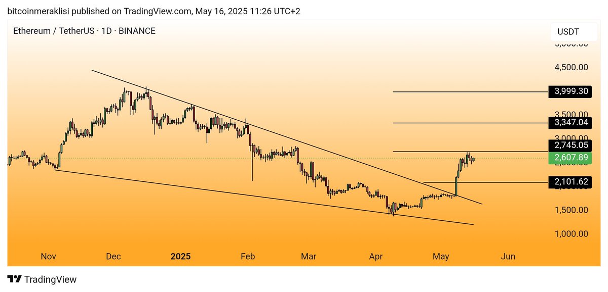 #ETH 
Güncel görünüm.

Dostlar 2.750$ seviyesini gördükten sonra şuana kadar gayet güzel akümüle oldu.
Bu seviye üzerine çıkması durumunda kaldığı yerden daha güçlü bir şekilde yükselişine devam edecektir.

Hedeflerimizde bir değişiklik yok.

Takibe devam.