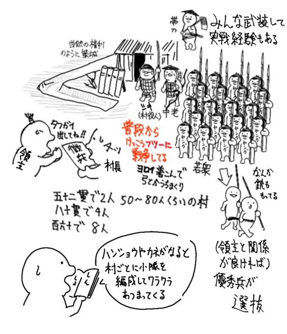 @Hiko_ki_ai うちの農兵大福マンは中世村落のたしなみとして武装&実戦&略奪の経験があるから… 