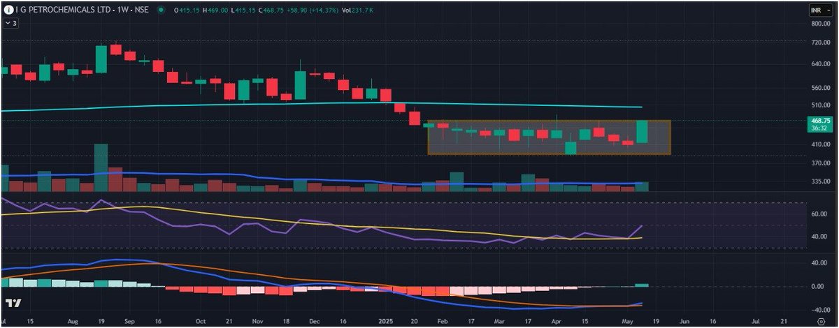 dev_1973's tweet photo. #igpl #igpetro trying #stockmarketindia #indianstockmarket #nse #bse #nifty #sensex #banknifty #sharemarket #investing #investment #trading #stocks #wealth #finance #trader #stockmarket #investor #nifty500 #midcapnifty #midcapstocks #Chemical https://t.co/2SvsozHsxw