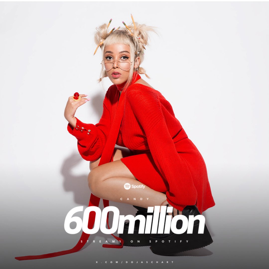 .<a href="/DojaCat/">DOJA CAT</a>’s “Candy” has surpassed 600 MILLION streams on Spotify. 

— It’s the 1st track on “Amala” &amp; her 15th overall to reach this milestone.