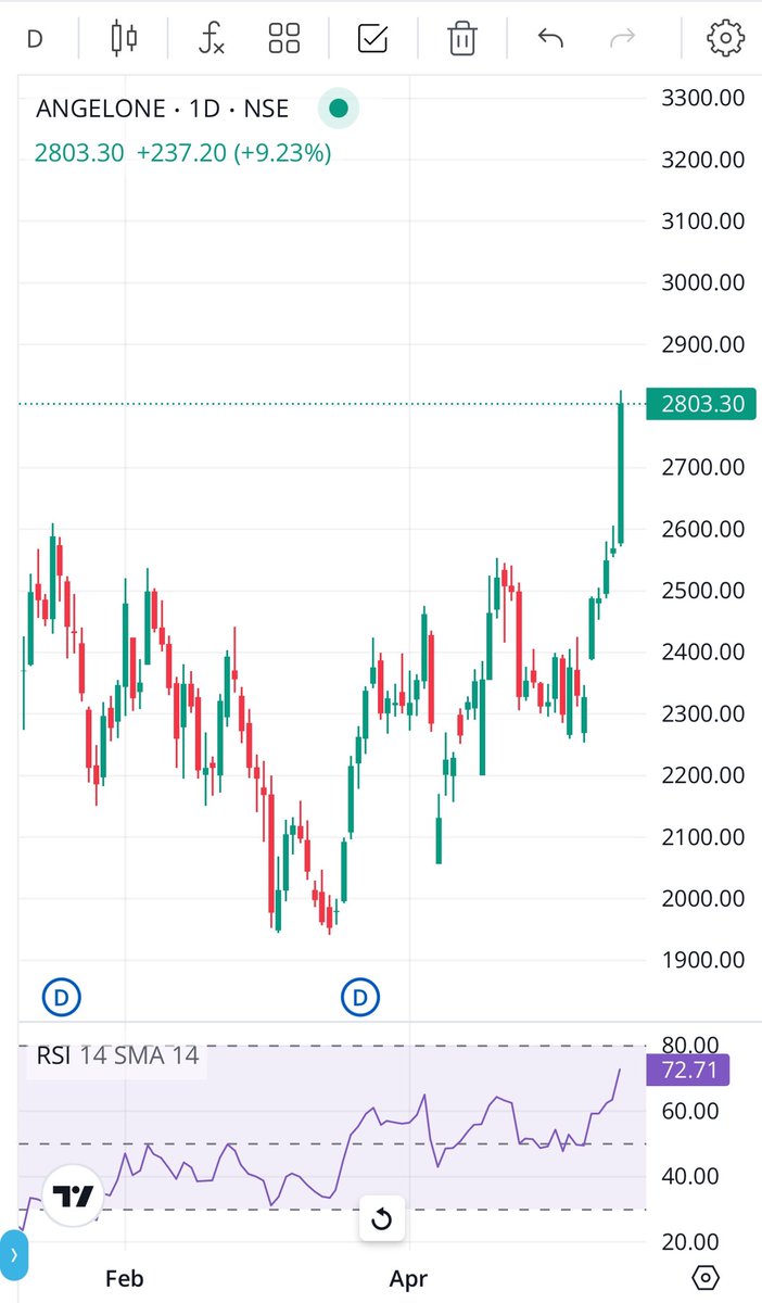 EngineerSalaria's tweet photo. #AngelOne Angel One one of the another stock broking company which turned into Bull zone in last 5 days.
From 2300 zone to 2800+ zone now🔥
As conveyed on 9th May, Worst is behind for market infrastructure companies.
#StockMarketIndia #Q4Results https://t.co/qopaQtIzY2