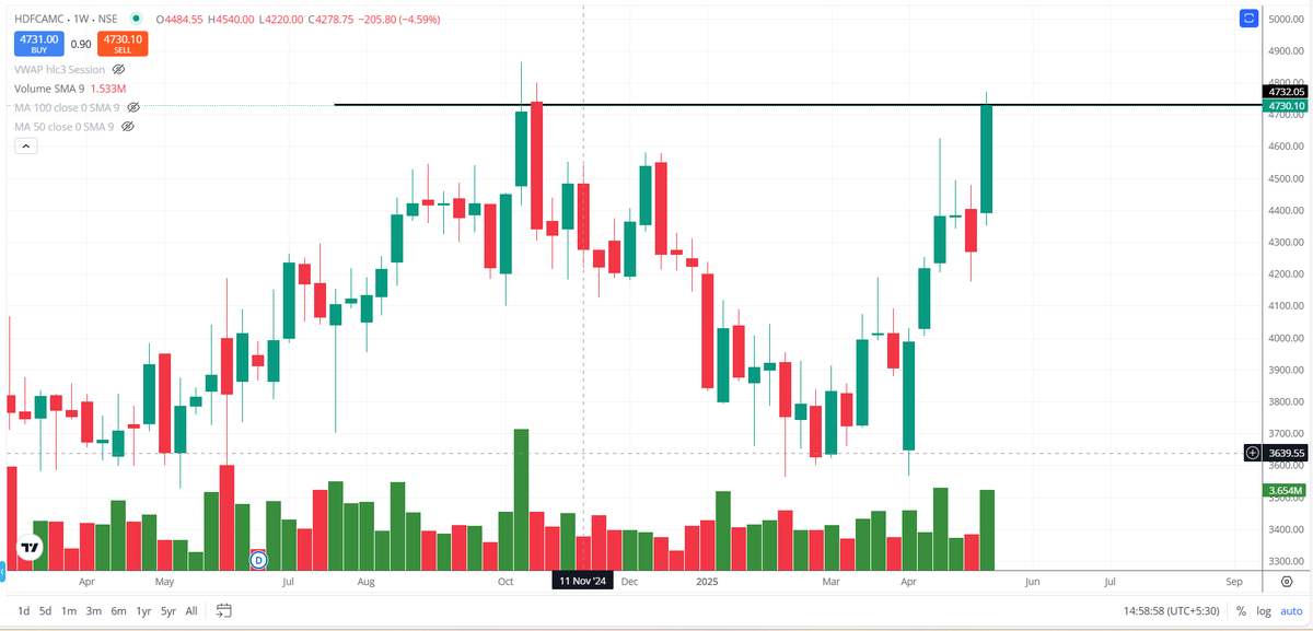 Ravi_Riskmgmt's tweet image. #POTENTIAL BREAKOUT CANDIDATE 
#SUPPORTIVE VOLUME 

#HDFCAMC