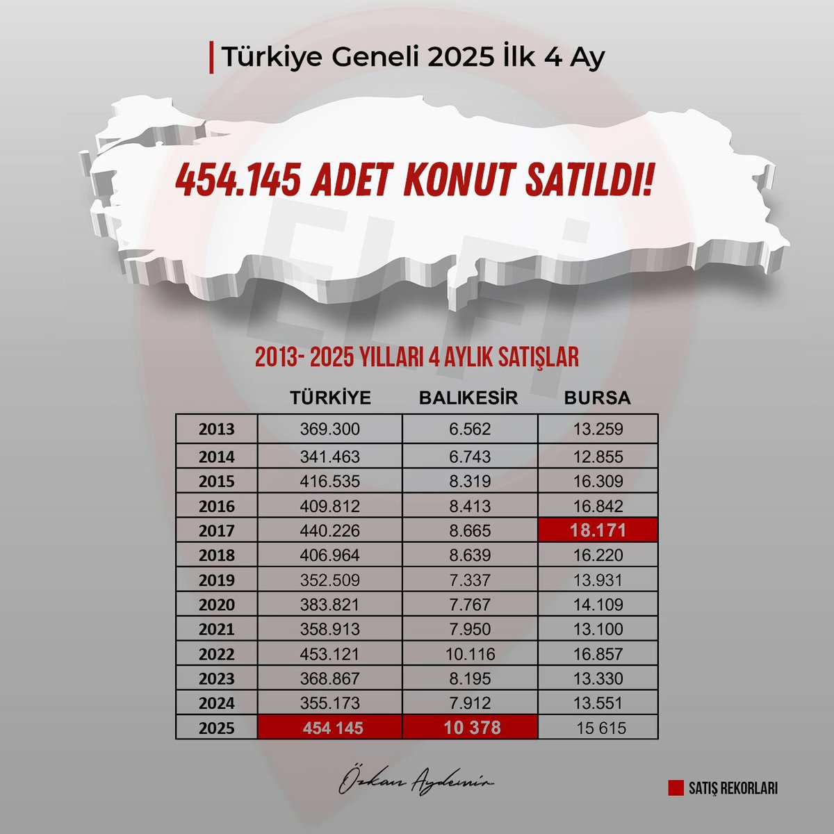 Son 13 yılın en yüksek 4 aylık satış Rekoru 454.145 adet ile kırıldı.