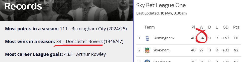 Hey <a href="/EFL/">EFL</a> <a href="/EFL_Comms/">EFL Communications</a>, is there a reason why Doncaster are still listed as holding the record for most league wins in a season on your site with 33, when Birmingham managed 34 wins last season?
#BCFC