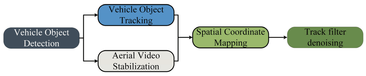 Sensors_MDPI's tweet image. Mining   the Micro-Trajectory of Two-Wheeled Non-Motorized Vehicles Based on the   Improved YOLOx 
mdpi.com/1424-8220/24/3…
#intelligenttransportationsystem
