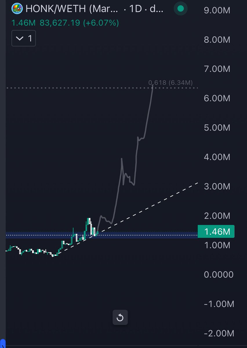 $HONK | <a href="/Honkler_Eth/">Honkler 🤡🌎</a> 

o break out and retest
&lt; looking for resumption

run it up