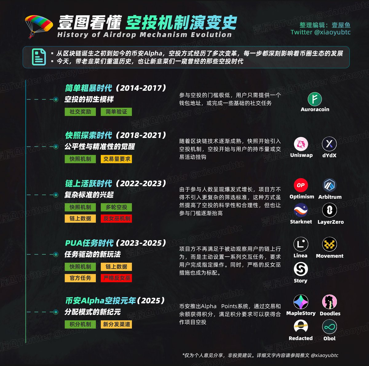 xiaoyubtc's tweet image. “我们正处于币安alpha空投元年”
----浅谈空投机制演变史
最近,币安Alpha空投是真的火爆。昨天的冒险岛空投大家一定都吃爽了吧。…