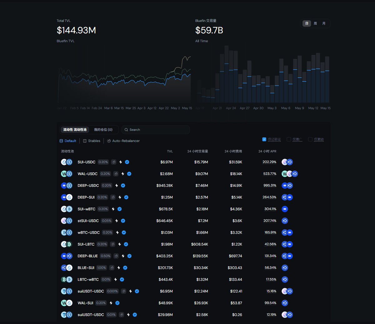 这一轮的新公链真的只有SUI和其他
<a href="/bluefinapp/">Bluefin</a> 是SUI上的龙头perp赛道项目 重点关注下
给大家抽点福利 1000个blue代币=110u 10个人瓜分
关注 <a href="/0xzheng888/">0x政</a> 和 <a href="/bluefinapp/">Bluefin</a>  评论SUI地址 

交易 合约 借贷 Defi理财=链上交易一个就够！！！

1️⃣链上交易-Bluefin X 自动识别最优路径 
0滑点 0Gas 0MEV