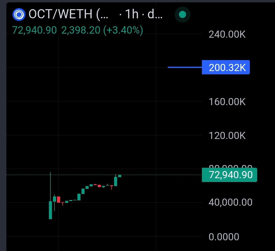 CryptotradeKD's tweet photo. $OCT Heating Up

$OCT pushing strong with steady momentum, just crossed $72K MC and showing solid structure.
Liquidity is healthy, chart looks clean, and next target sits around $200K.

Still early, still low cap.
Don't fade $OCT at this level, it's just getting started.

CA: 0xf7b2e24c53476899357d205C7923958cA85e49B4

#OCT #OctanePay