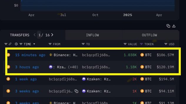 MartiniGuyYT's tweet photo. BULLISH 🚨 A WHALE HAS BOUGHT 2,218 BITCOIN WORTH $227M FROM BINANCE AND KRAKEN https://t.co/iDicjLmzig