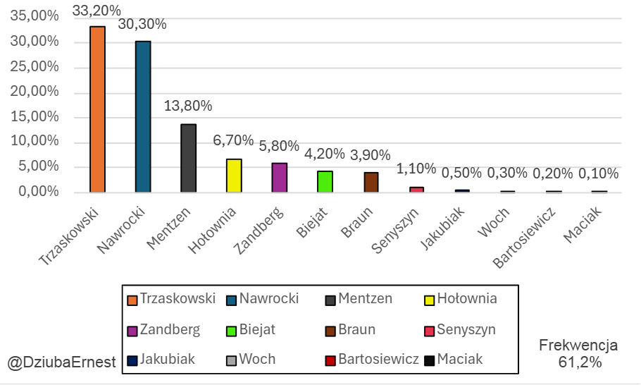 DziubaErnest's tweet photo. Prognoza wyników wyborów prezydenckich - 16.05
Frekwencja 61,2%

33,20% - R. Trzaskowski
30,30% - K. Nawrocki
13,80% - S. Mentzen
6,70% - S. Hołownia
5,80% - A. Zandberg
4,20% - M. Biejat
3,90% - G. Braun
2,20% - Inni
(Prognoza zakłada wycofanie się K. Stanowskiego z wyborów) https://t.co/pAiBNLwagr