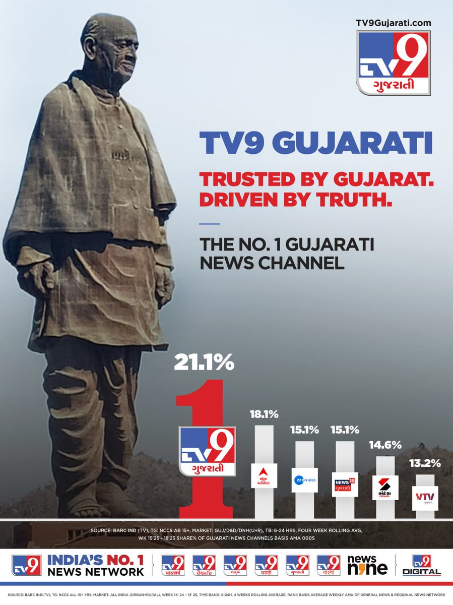 Proud moment
<a href="/tv9gujarati/">Tv9 Gujarati</a>  no 1 #Gujarati news channel
Trusted by Gujarat
Driven by Gujarat