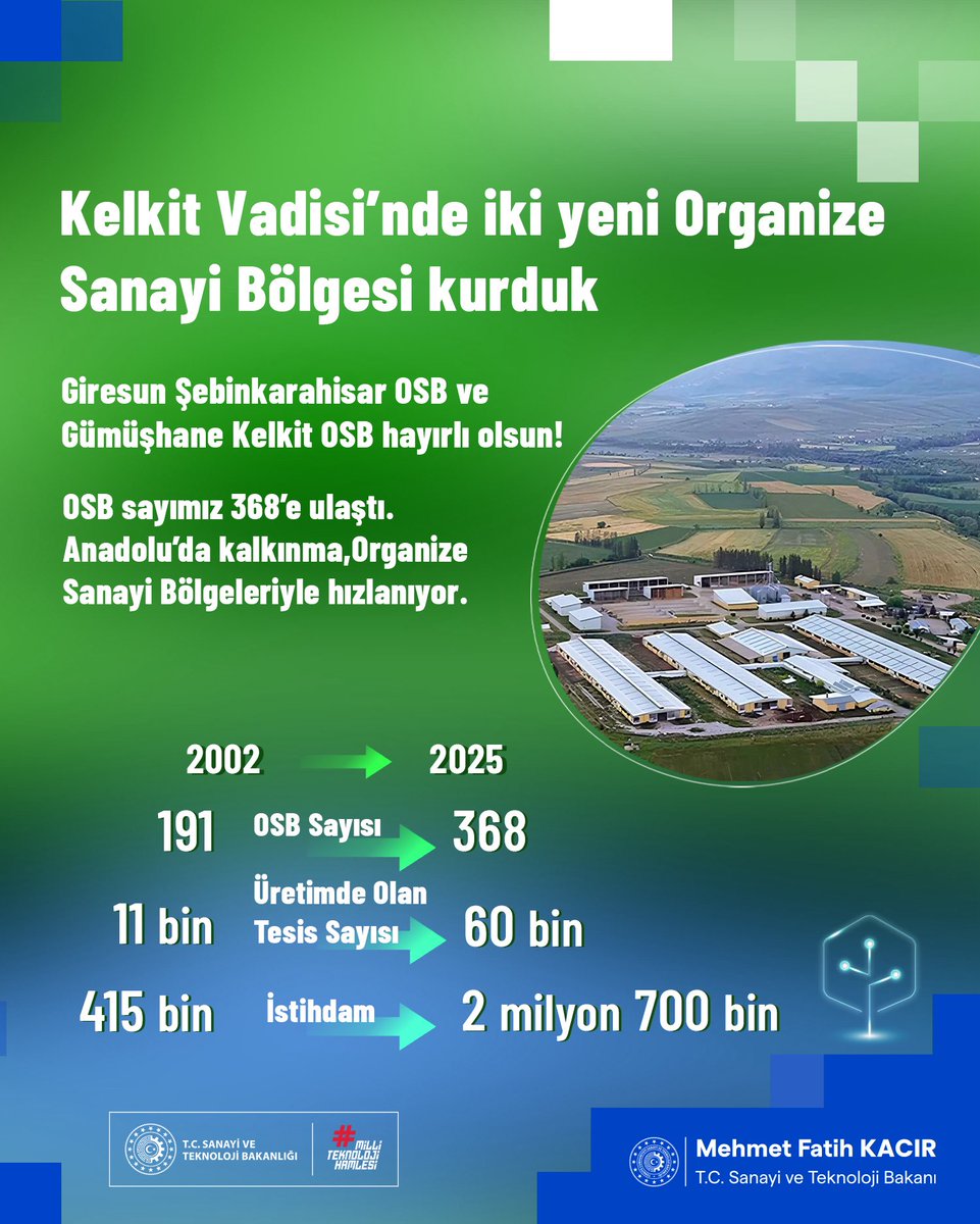 ✨ Giresun Şebinkarahisar OSB ve Gümüşhane Kelkit OSB şehirlerimize ve milletimize hayırlı olsun! 

🏭 Kelkit Vadisi’nde kurduğumuz iki yeni Organize Sanayi Bölgesiyle, OSB’lerimizin sayısı 368’e yükseldi. 

🇹🇷 Anadolu’da kalkınma, Türkiye’nin üretim üsleri OSB’lerle hızlanıyor.