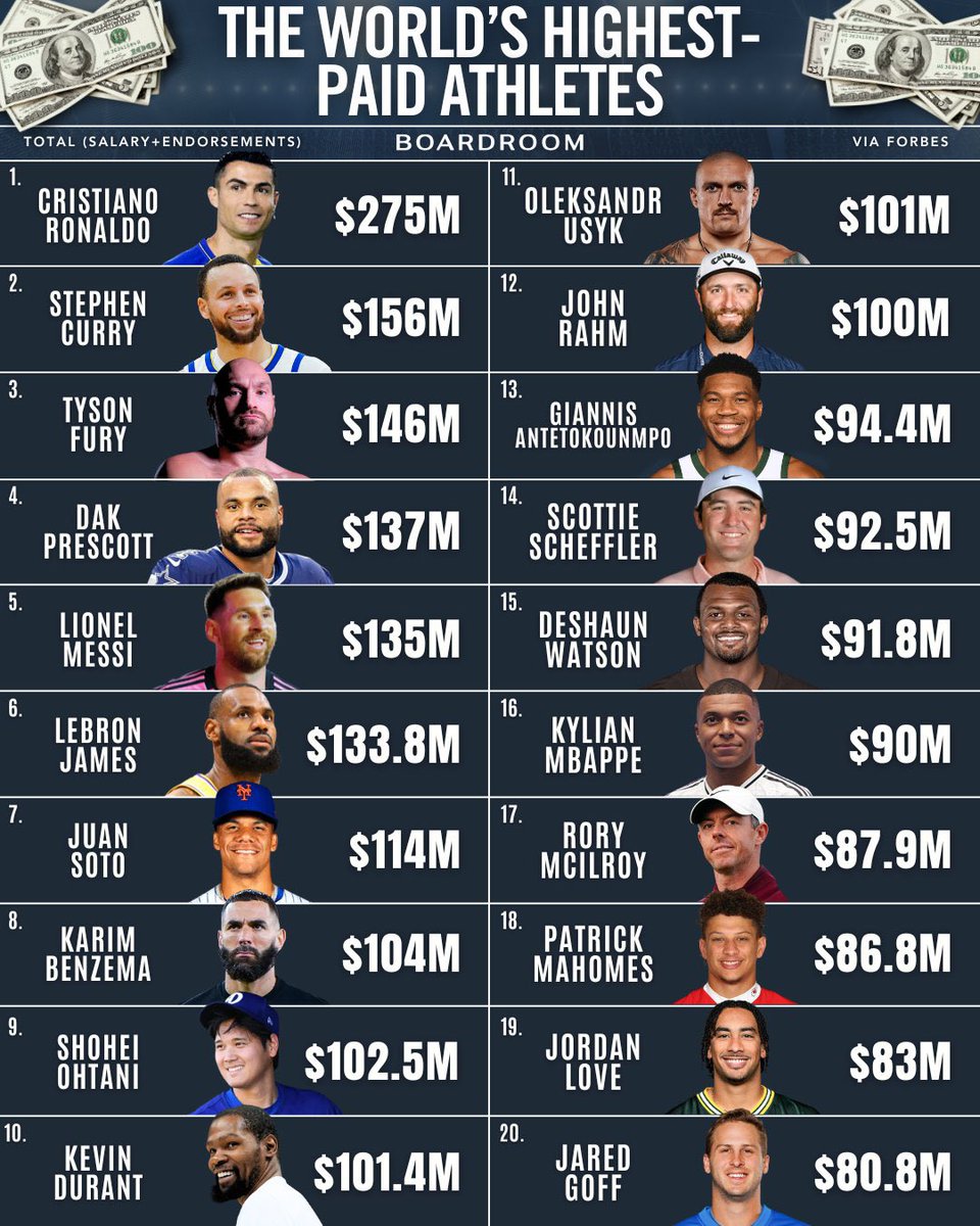 💰スポーツ選手の年俸ランキング (2025年) 1位 ⚽️ロナウド⇨2億7500万ドル (約400億円) 2位 🏀カリー⇨1億5600万ドル 3位  🥊フューリー 4位 🏈プレスコット 5位 ⚽️メッシ 6位 🏀レブロン 7位 ⚾️ソト 8位 ⚽️ベンゼマ 9位 ⚾️大谷翔平⇨1億250万ドル  (約149億円 ...
