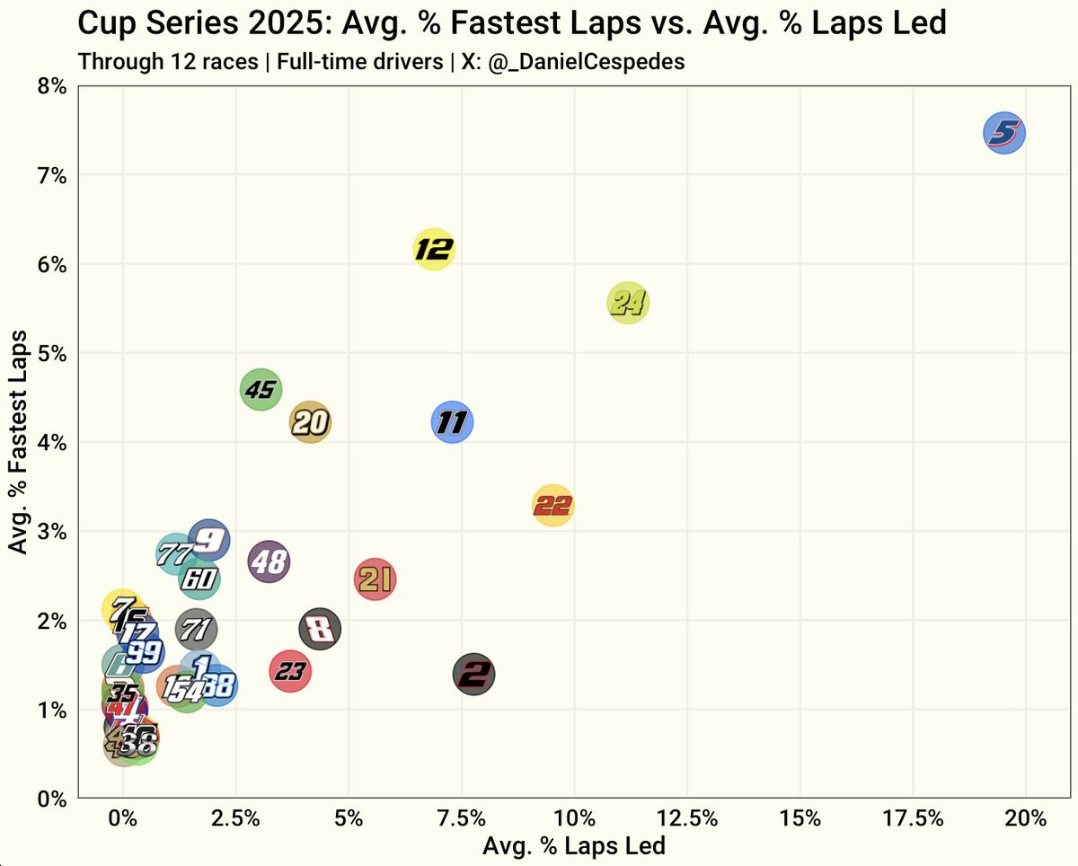 _DanielCespedes's tweet image. Kyle Larson's season is off to a good start: