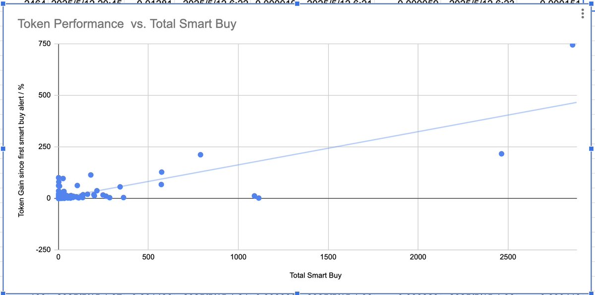 etudiantsam's tweet photo. 2/ 
More Smart Money = Better Performance

The more Smart Money wallets accumulate a token over time, the stronger the price performance tends to be.