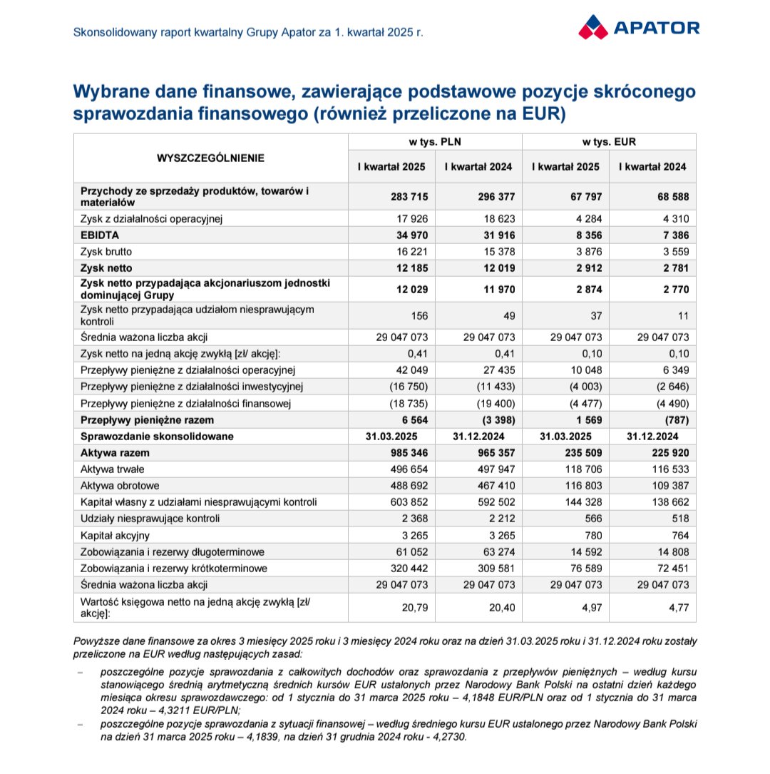 Lukasz_on_GPW's tweet image. Wybrane dane finansowe #Apator S.A. za 1 kwartał 2025