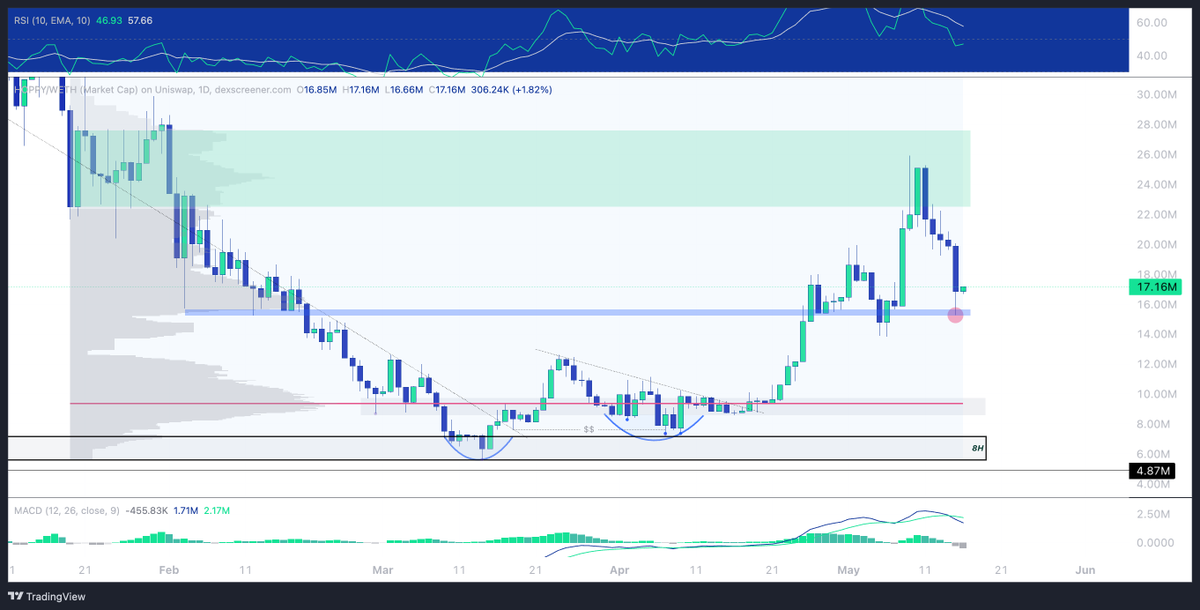 nerdmond's tweet photo. $Hoppy | @hoppycoinERC20 

This is a great place for a top up, I have rotated more into Hoppy at this level. 

Perfectly rejected from my green zone back down to the high volume node area and just between the two lower wicks on the way down. 

Just sharing what I'm seeing https://t.co/jbRjxyRvpk