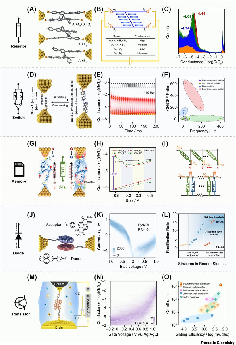 Hongliang Chen (@hongliangchen18) on Twitter photo Check out our latest Review <a href="/TrendsChemistry/">Trends in Chemistry</a>
“π–π stacked supramolecular dimers in molecular electronics” Investigating π–π dimers will deepen our understanding of noncovalent interactions and establish new frameworks in nanoelectronics. Check out our latest Review <a href="/TrendsChemistry/">Trends in Chemistry</a>
“π–π stacked supramolecular dimers in molecular electronics” Investigating π–π dimers will deepen our understanding of noncovalent interactions and establish new frameworks in nanoelectronics.