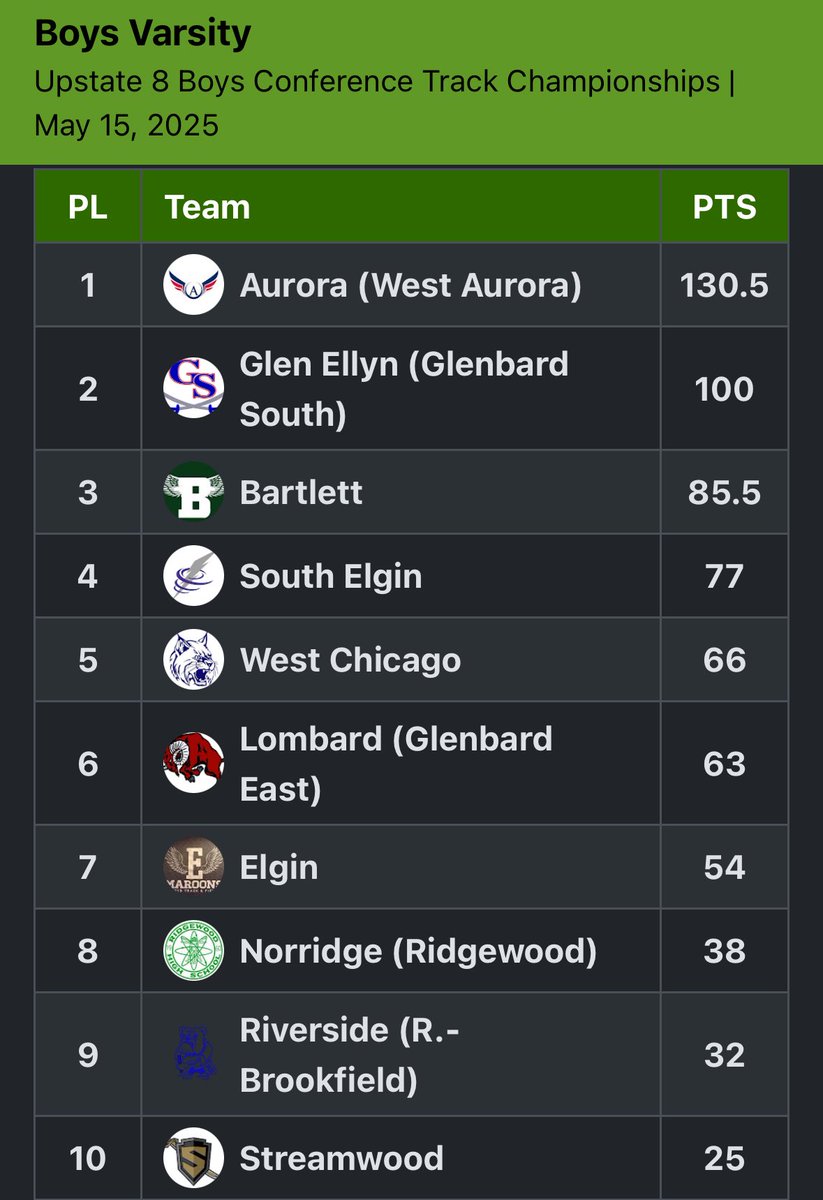 West Aurora Boys T&F tweet media