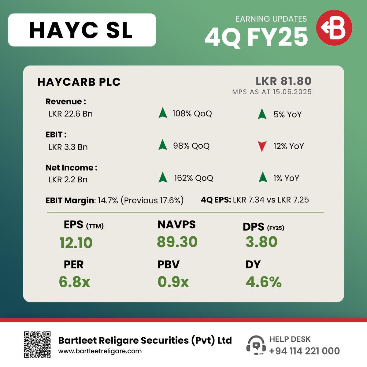 BartleetStock's tweet photo. HAYCARB PLC presents its 4Q FY25 interim financials.
Link to access interim financials: https://t.co/vXwaIGhdNH
#BRS #Earnings #HAYCSL https://t.co/jBvy3jURxh