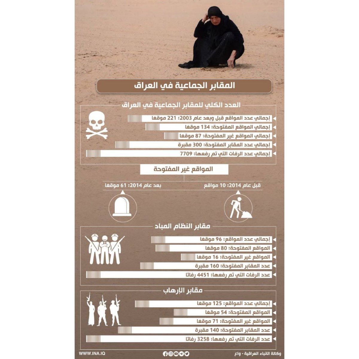 0hd0sa0's tweet photo. منذ العام 2007 قرر العراق ان يكون يوم 16 ايار يوم وطني للمقابر الجماعية.. وهي محطة ألم اخرى من محطات العبث والبعث الاعوج الاشتراكي.. يفترض بنا توثيق وتذكير وتكريم الضحايا الذين قضوا نتيجة لطغيان البعثيين الصداميين وطائفيتهم المجيدة.
#يوم_المقابر_الجماعية
#المقابر_الجماعية https://t.co/fw21eybvfA