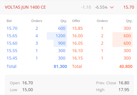 YTradingAdvisor's tweet photo. #VOLTAS #optionbuying Buy&Hold
~Strike Price, 1400(JUN)CE
~CMP, 15.85
~SL, 4.90
~Targets, 22/30.20/40+
Note : #OptionsTrading is Highly Risky, So consult your financial advisor before any action.
#ppnaravit #optiontraders #GOLD #gntm #JAEMIN #riyadh #RedSeaIFF #LeafsForever https://t.co/m3eyPpnYj3