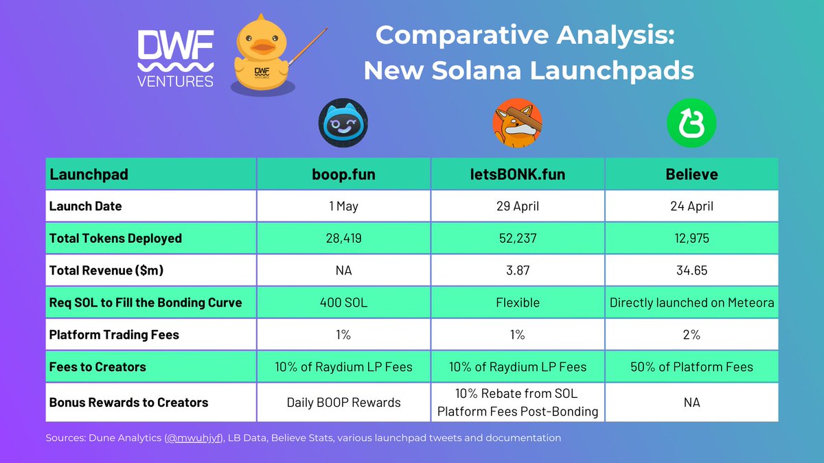 Comparative Analysis of Solana Launchpads by DWF Ventures