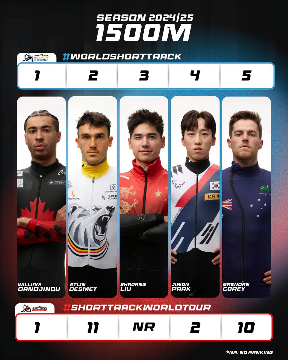 ISU World Short Track Championships hit different! Here's how the 1500m #worldshortrack top 5 compare to their #shorttrackworldtour rank - were you surprised by the results?