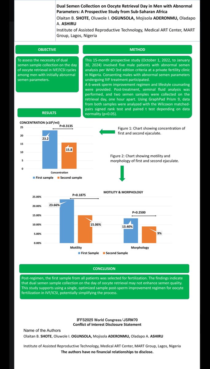 ARTDoCtO's tweet photo. I had the opportunity to present a poster on my research titled "Dual Semen Collection on Oocyte Retrieval Day in Men with Abnormal Semen Parameters." It was a great honor and privilege to showcase my work at the @iffsfertility. 
@RCObsGyn https://t.co/08sFQUwz82