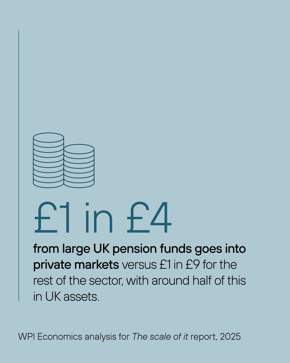New research out today finds that large UK pension funds deliver significant economic benefits to the UK, providing vital “patient” capital to businesses, which is key for future economic growth. 

Read more here: wpieconomics.com/publications/t…