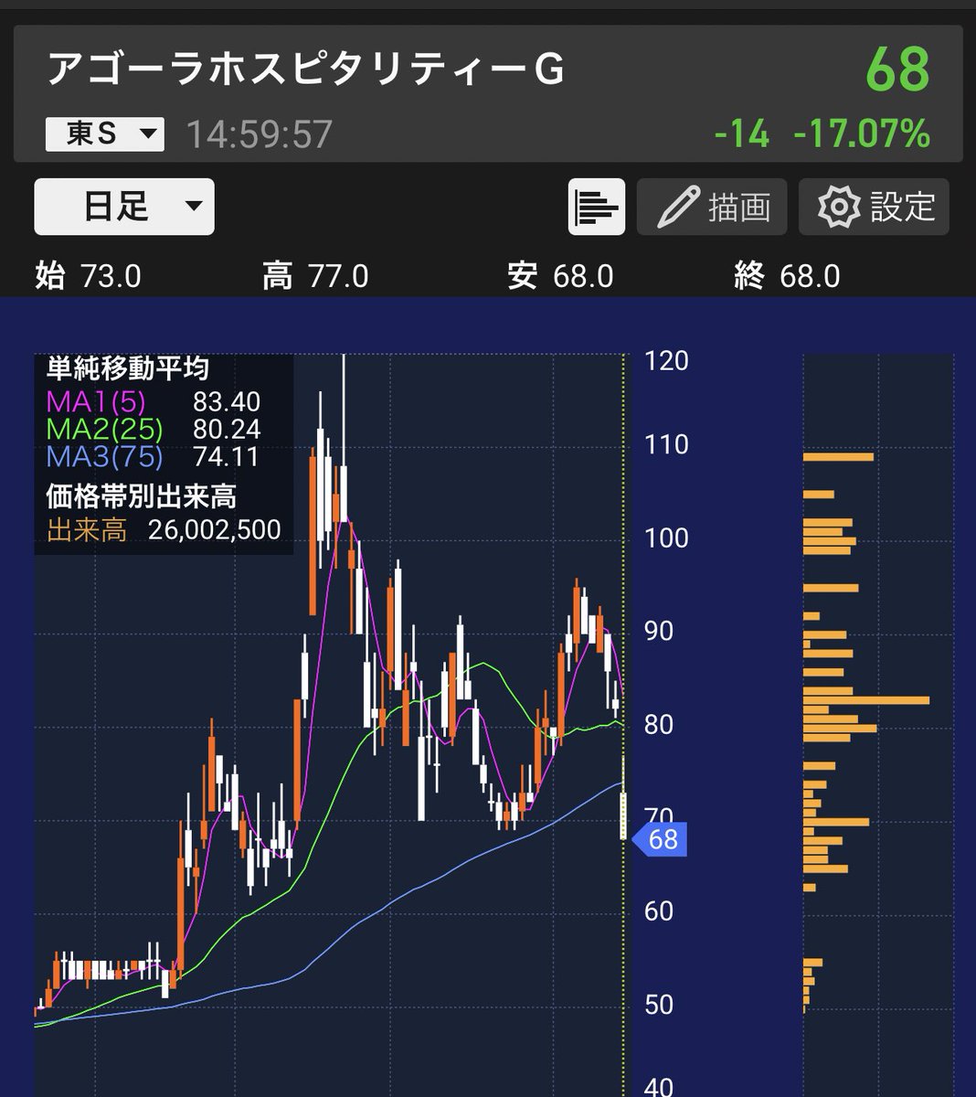 Styeq's tweet photo. 1Q決算 営業益+87%

新ホテル×4施設
万博時期被っていない

これら寄与無しでこの営業利益率なので2Q決算の期待は高まってます。その部分を読み取れるか読み取れないか、その時まで待てるか待てないか 何だよね。

ただ暴落中は不安になり機関もそれを狙い投げ出す人が多く狼狽売りが始まる https://t.co/ruiCQCIW5S
