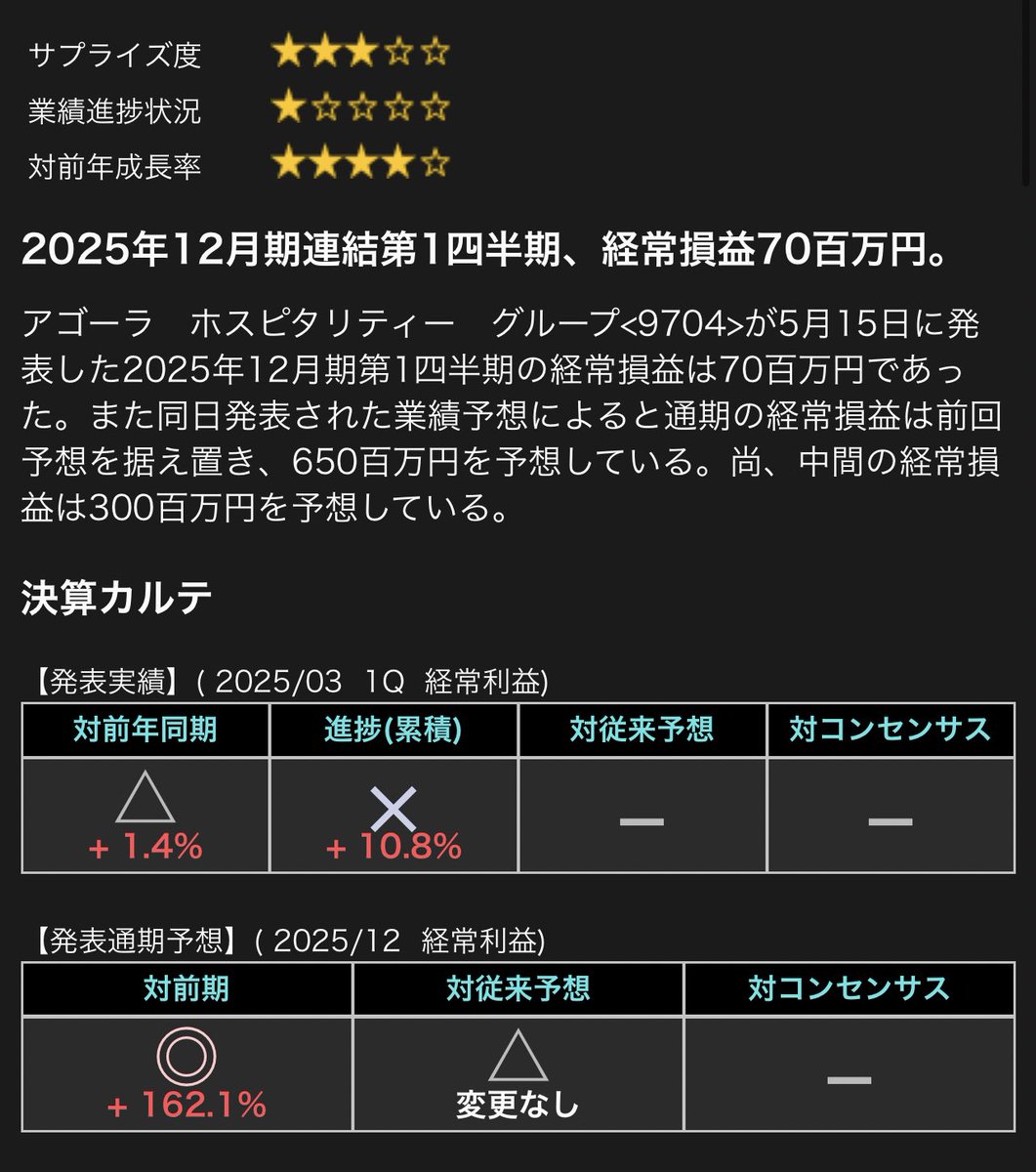 Styeq's tweet photo. 1Q決算 営業益+87%

新ホテル×4施設
万博時期被っていない

これら寄与無しでこの営業利益率なので2Q決算の期待は高まってます。その部分を読み取れるか読み取れないか、その時まで待てるか待てないか 何だよね。

ただ暴落中は不安になり機関もそれを狙い投げ出す人が多く狼狽売りが始まる https://t.co/ruiCQCIW5S
