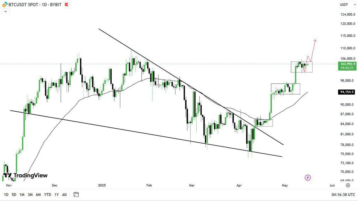 cryptotitans11's tweet photo. #Bitcoin ($BTC) continues to consolidate within its current range. The recent bounce from the $101K support level signals strong bullish momentum.📈 If this structure holds, a breakout could be on the horizon in the coming week, Stay tuned..

Stay ahead of the move — join my Telegram for real-time updates: https://t.co/L0lKqTjamo 

 🚀 #Bitcoin #BTC #Crypto #cryptotrading
