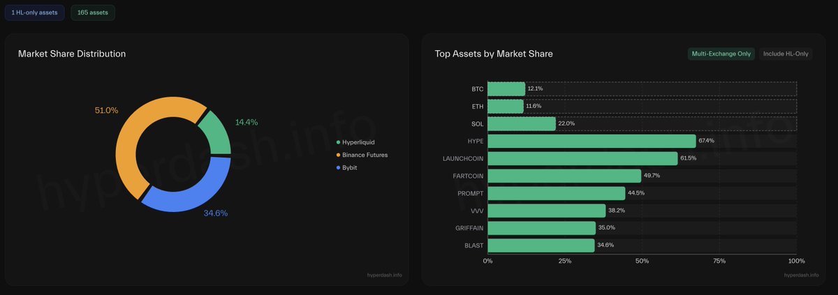 AlucardTrades's tweet photo. Since Hyperliquid TGE;

1) Bybit got hacked for 1.4 Billy at 25.02.2025
2) Coinbase got hacked for 400 Milly and leaked your data at 15.05.2025
3) Bitget got hacked for 100 milly at 20.04.2025
4) Phemex got hacked for 85 milly at 23.01.2025
5) CZ and his fellow buss partners Bitget and Okex attacked Hyperliquid with systematic predatory algos. 
6) CZ tried to revive BNB chain with bunch of specific meme coin launches although he keeps the motto of BUIDL and show some anti-love against meme coins. 
7) CZ and his long time friend Justin Sun relatively fight each other over stable coin market (FDUSD vs USDD).

All while;

-Hyperliquid revenue stream is god tier among L1s (check yearly estimated revenue)
-Hyperliquid share its revenue through buybacks that is never ending. 
-Genesis holders (airdrop wallets) sold ~84% of their HYPEs (Stress test from free monie farmors is done)
-Total inflows seeing natural growth over time as net users is fitting with the inflow charts (See SS below)
-Market share among majors and hyped memes chooses Hyperliquid over Tier S CEXs. @unitxyz aka @sershokunin killed it with major spot integrations. 

You either choose to be on the winning team or you cope till the end of the game. 

PS: This is the end game till some other proves this thesis is wrong. 

PS2: No one (literally) prepared for S3. All the inflows goes to HyperEVM and people fading DEX trxs. If i know a little about Jeff he will incentivize more where people fade more within ecosystem. 

Hyperliquid

@xulian_hl @HypioHL  @GuthixHL @smartestmoney @ThinkingUSD  @derteil00 @based16z @izebel_eth @maruushae  @atehun_dred @0xSisyphus @0xPasteke @laurentzeimes @CL207 @Shuri2060_defi