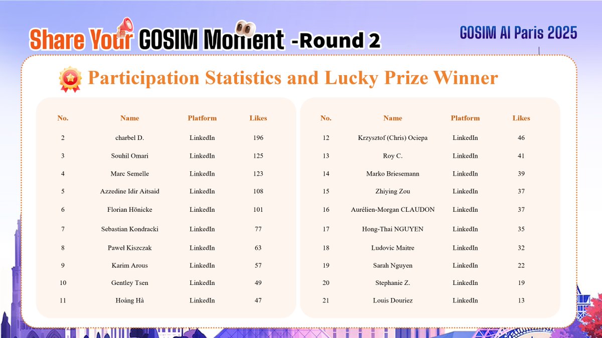gosimfoundation's tweet image. 🎉 The results of both rounds of the “Share Your GOSIM Moment” contest are in!
🏆 Big congratulations to @an_xiangyu , Grand Prize Winner of Round 2, with an impressive 694 likes!
🍀 And cheers to the 20 other participants who took home Lucky Prizes — your posts lit up the GOSIM…