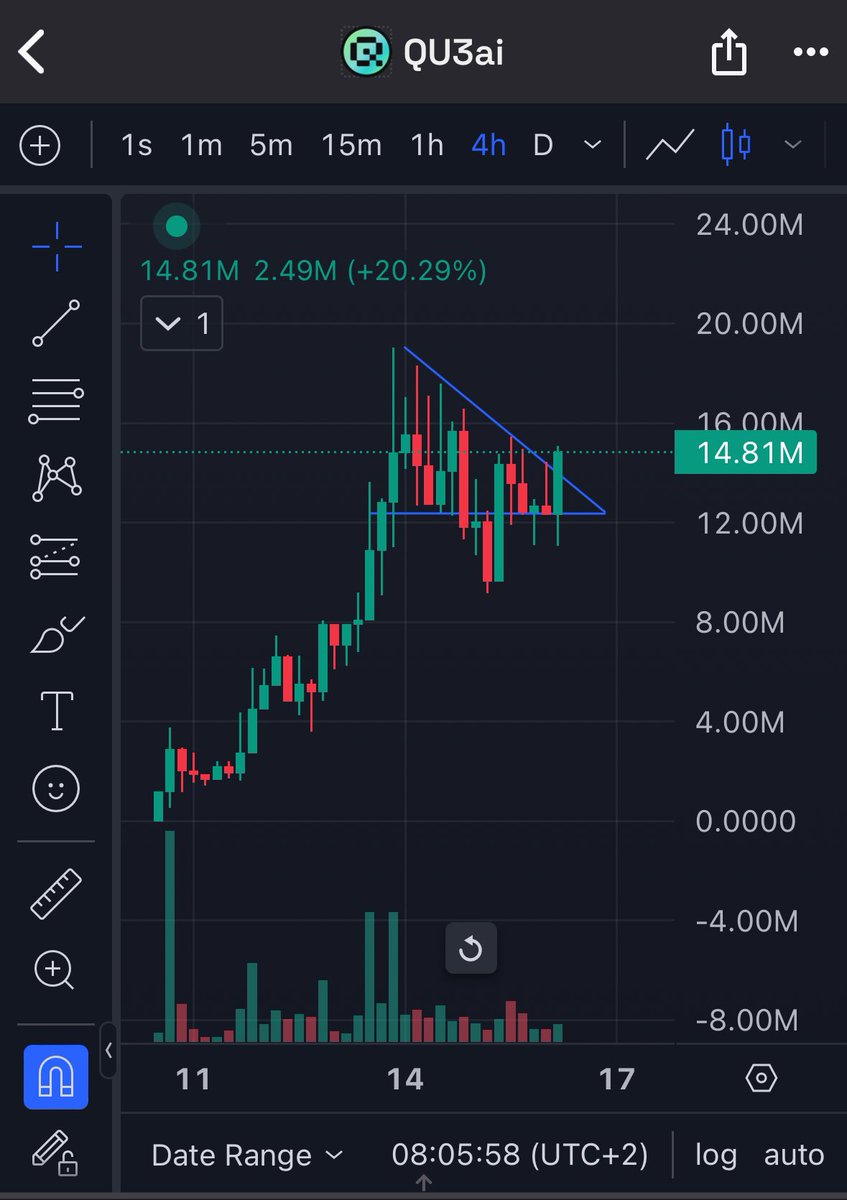 #QU3 is breaking out from a massive bull flag here on the 4H. If we see a market bounce here we'll likely see new highs in the coming day or two. Read between the lines and invest in fundamentals, the chart will follow.
qu3.ai
<a href="/QU3ai/">QU3 AI</a> 

dexscreener.com/ethereum/0xe54…
